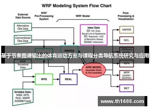 基于节奏图谱输出的体育运动方案与课程分类导航系统研究与应用